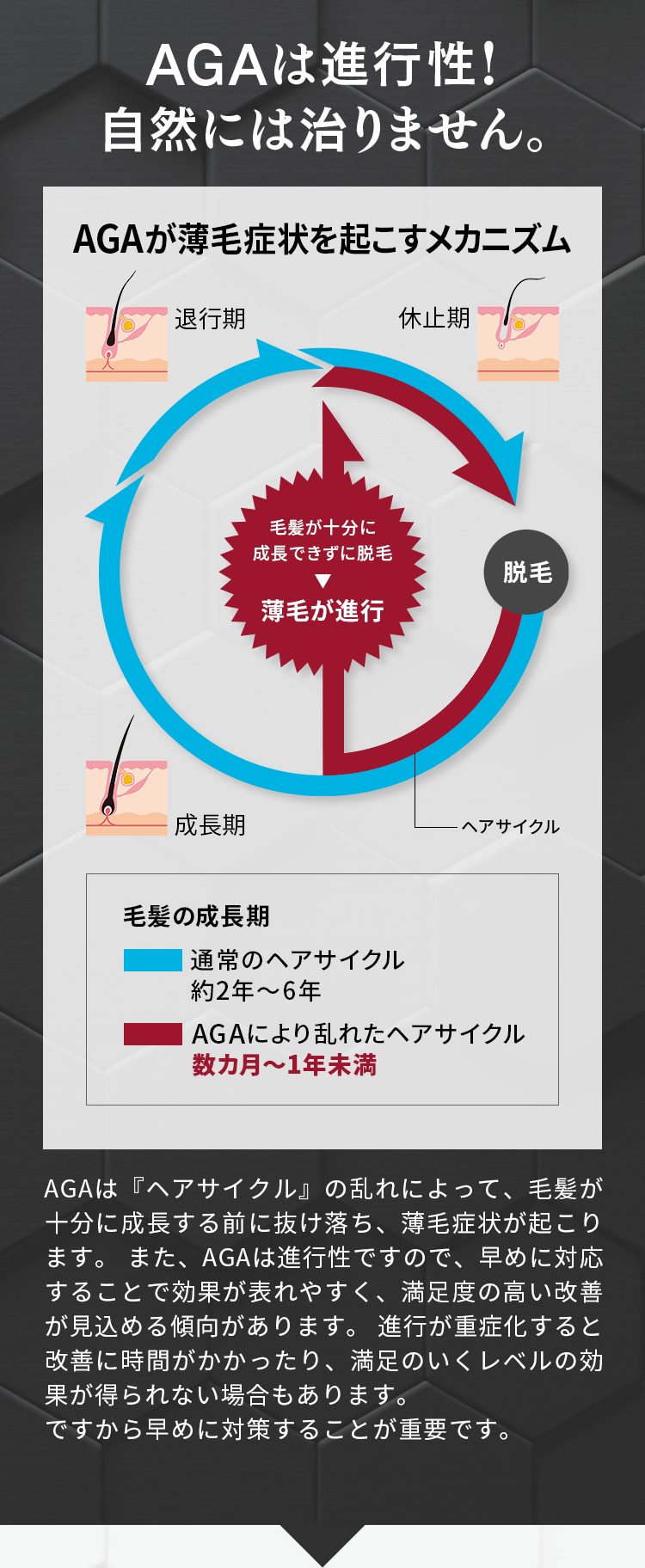 AGAは進行性！自然には治りません。AGAが薄毛症状を起こすメカニズム AGAは『ヘアサイクル』の乱れによって、毛髪が十分に成長する前に抜け落ち、薄毛症状が起こります。 また、AGAは進行性ですので、早めに対応することで効果が表れやすく、満足度の高い改善が見込める傾向があります。 進行が重症化すると改善に時間がかかったり、満足のいくレベルの効果が得られない場合もあります。 ですから早めに対策することが重要です。