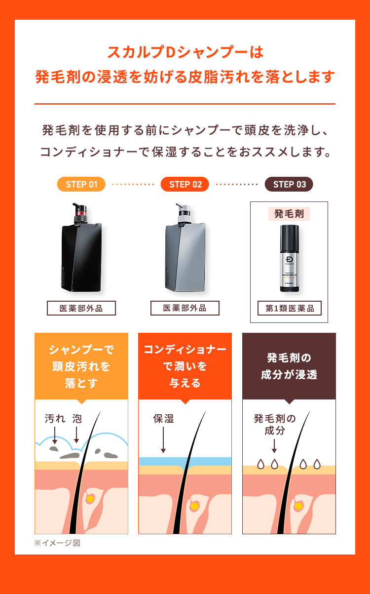 【スカルプDシャンプーは発毛剤の浸透を妨げる皮脂汚れを落とします】発毛剤を使用する前にシャンプーで頭皮を洗浄し、コンディショナーで保湿することをおススメします。【STEP01：シャンプーで頭皮汚れを落とす】【STEP02：コンディショナーで潤いを与える】【STEP03：発毛剤の成分が浸透】
