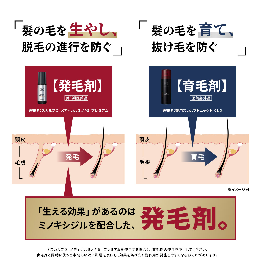 「生える効果」があるのはミノキシジルを配合した、発毛剤。