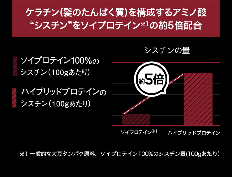 ケラチン(髪のたんぱく質)を構成するアミノ酸“シスチン”をソイプロテインの約5倍配合 ※1 一般的な大豆タンパク原料、ソイプロテイン100%のシスチン量(100gあたり）