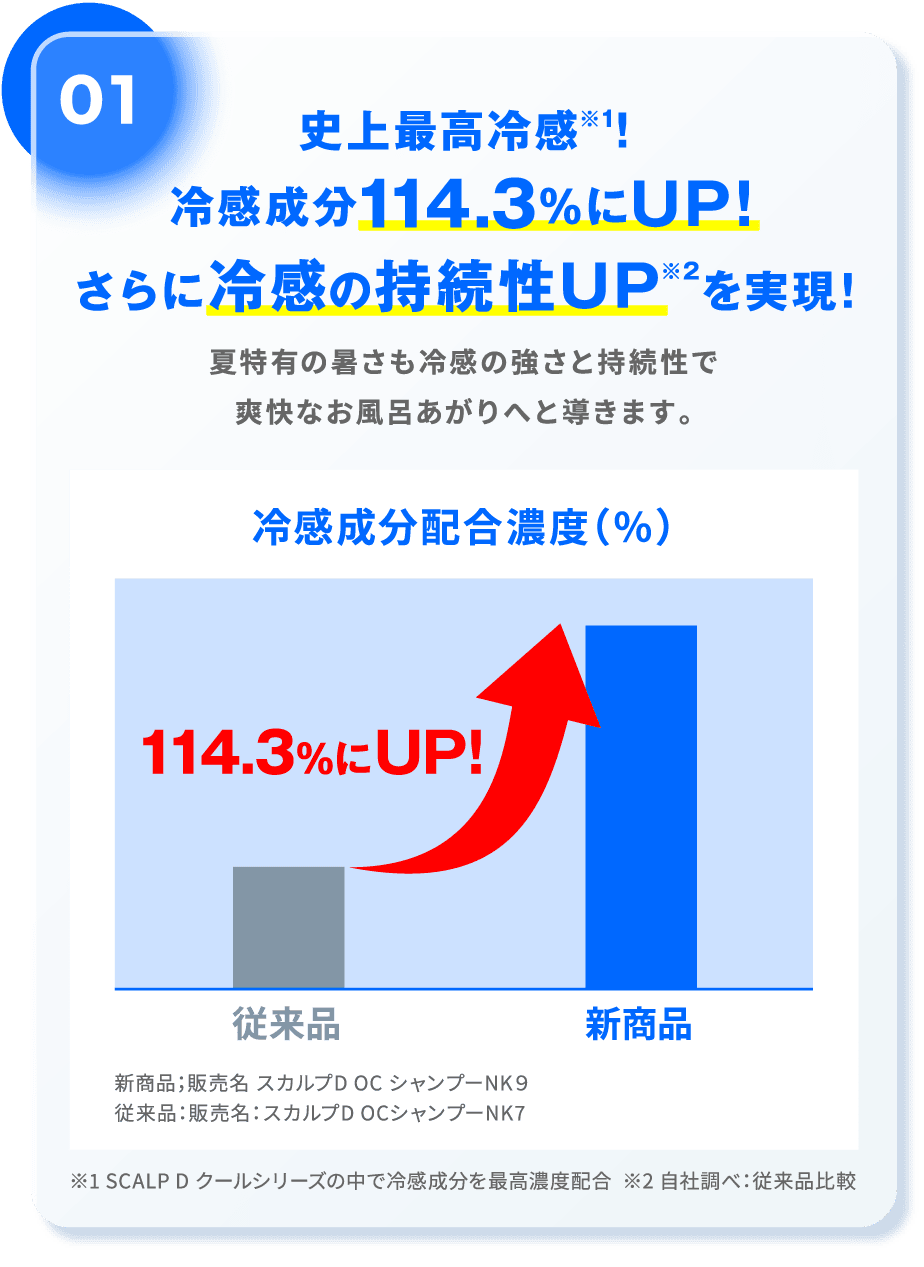 史上最高冷感！冷感成分114.3％にUP！さらに冷感の持続性UPを実現！