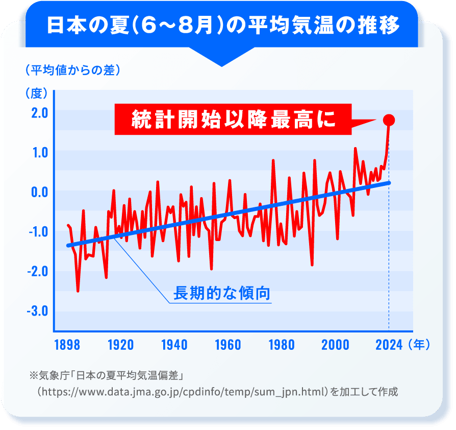 日本の夏（6～8月）の平均気温の推移