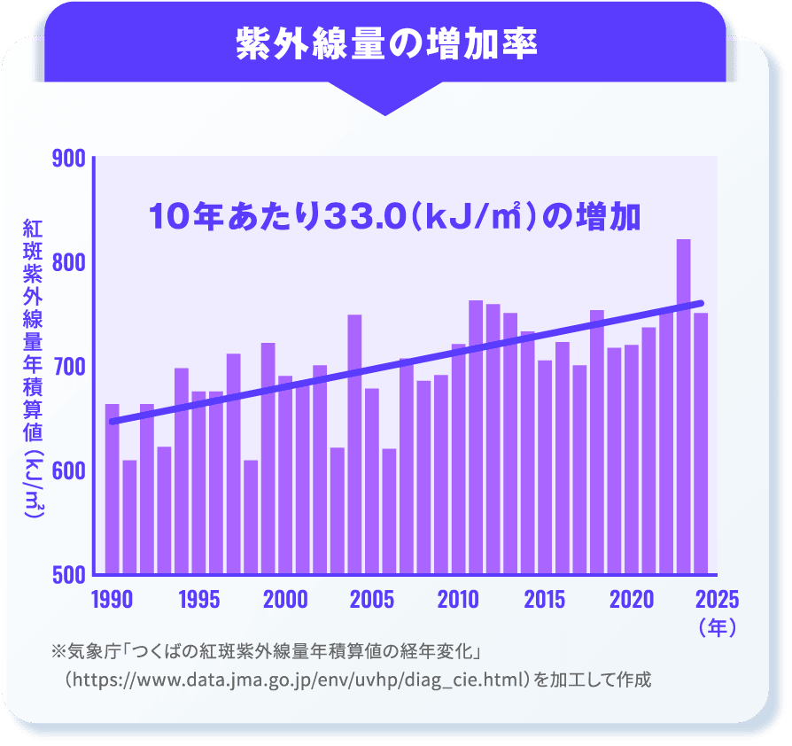 紫外線量の増加率