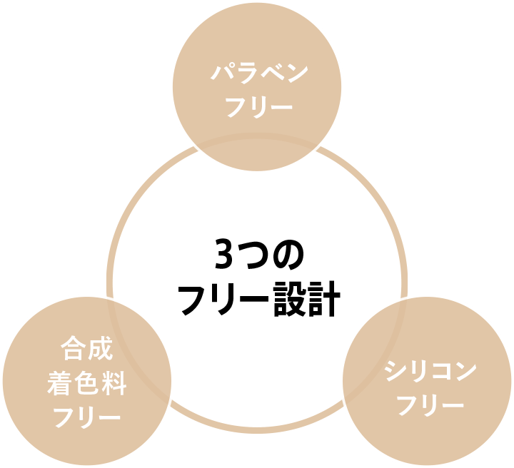 3つのフリー設計 パラベンフリー 合成着色料フリー シリコンフリー